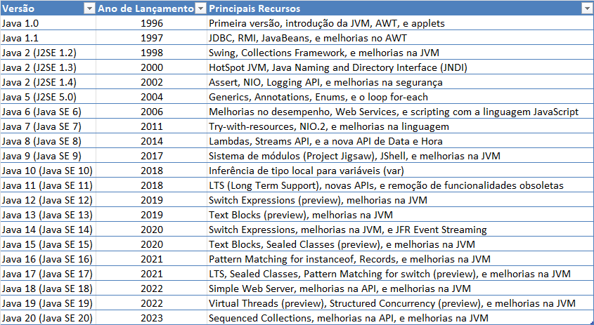Evolução da linguagem Java.