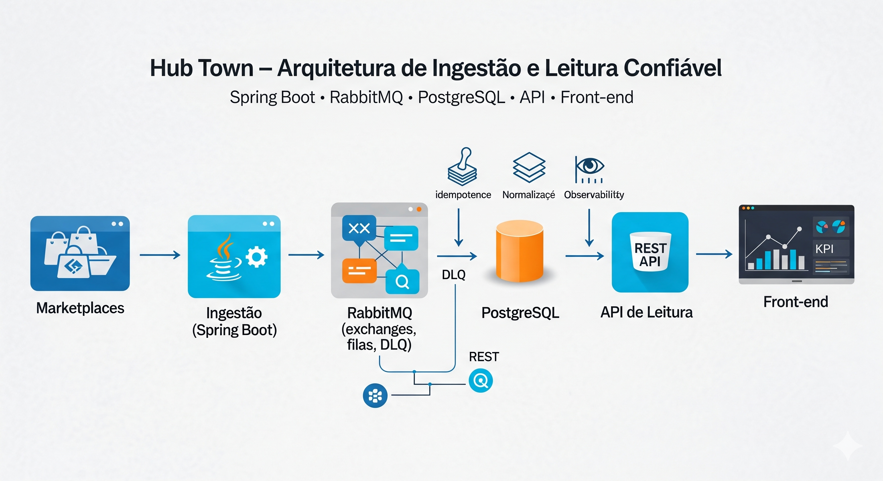 Arquitetura de ingestão e leitura do Hub Town