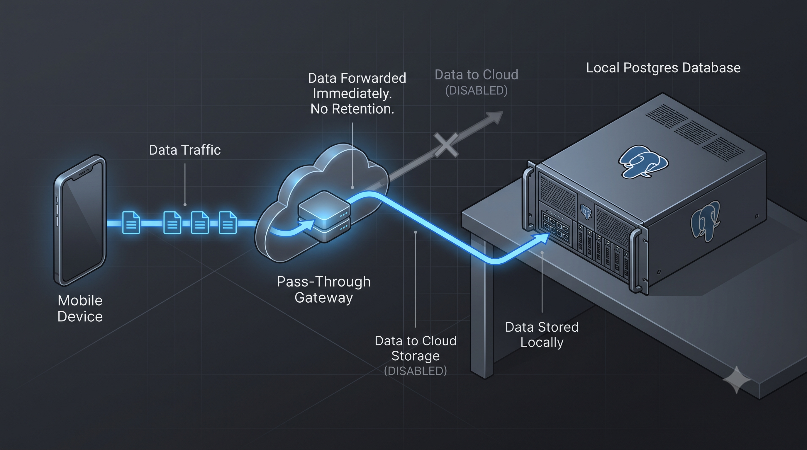 Arquitetura Gateway Pass-Through